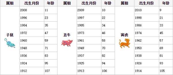 62虚岁属鸡,62周岁属猴. 2023年十二生肖年龄对照表(虚岁)