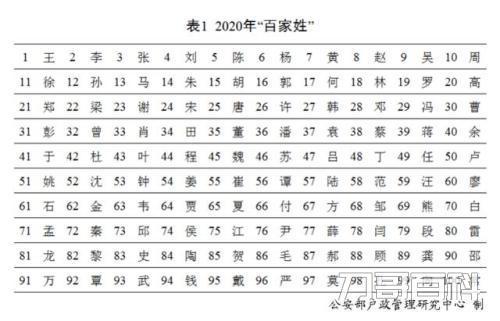 2023年中国姓氏最新排名表 全国姓氏排名表2023-第2张图片-索考网