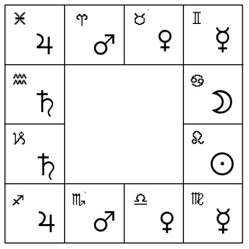 印度占星学中星盘起例简介
