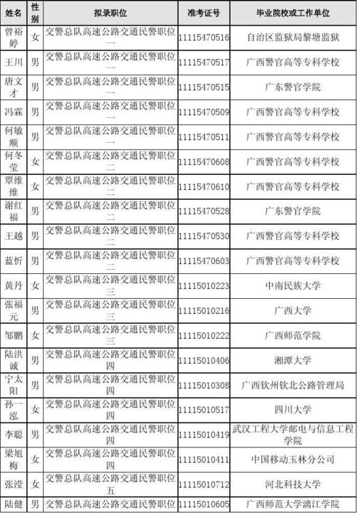 2023年广西壮族自治区公安厅拟录用公务员名单